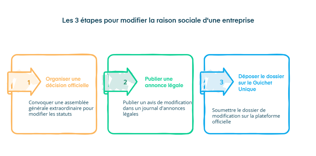 Infographie sur les étapes pour modifier la raison sociale d'une entreprise