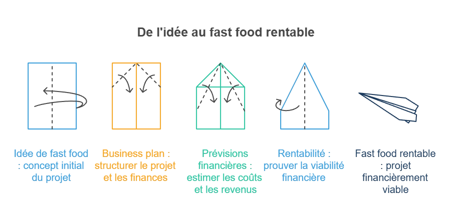 infographie sur l'élaboration d'un business plan solide pour un fast food