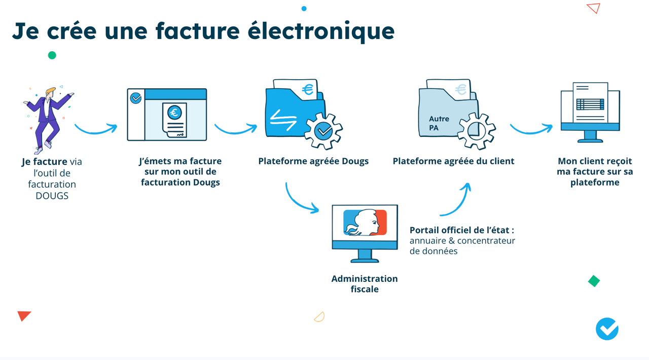Schéma illustrant le processus de facturation électronique en 2026 avec l'outil Dougs et les plateformes associées