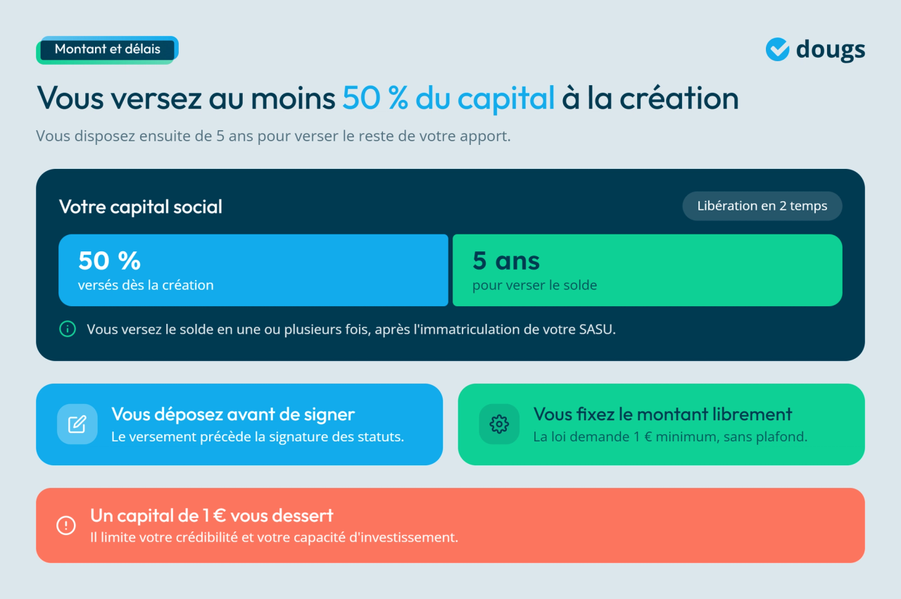 Infographie - Verser au moins 50 % du capital à la création