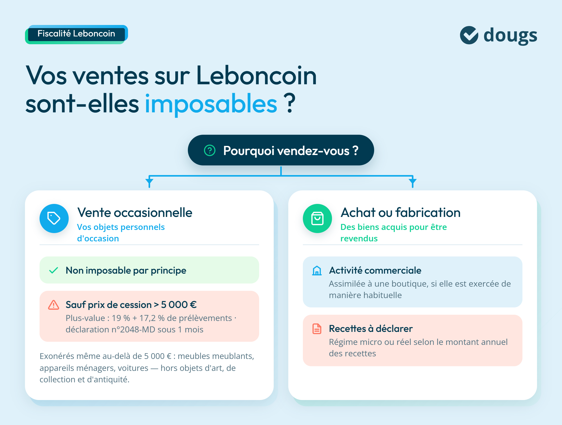 Diagramme explicatif sur les règles d'imposition et de fiscalité en France pour les ventes sur Leboncoin avec des sections colorées et du texte