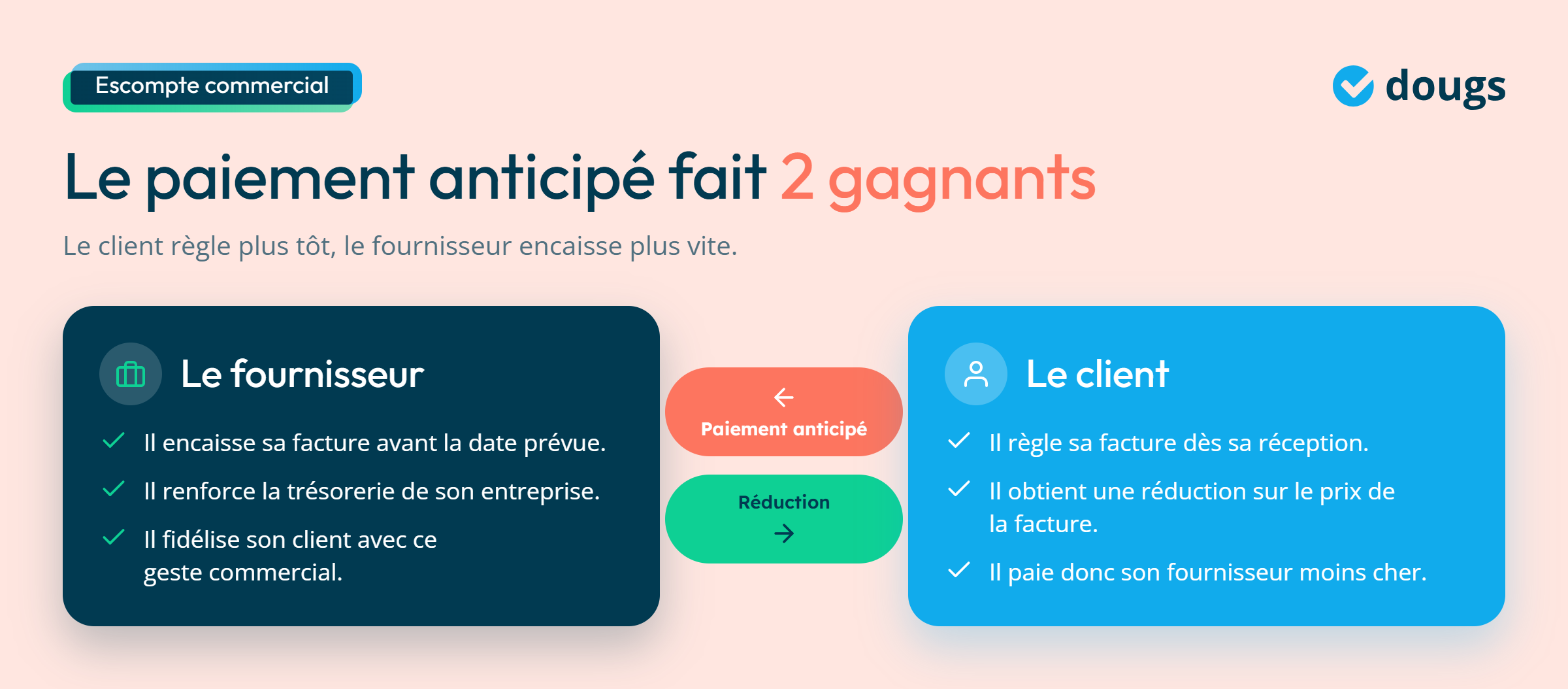 Infographie - Le paiement anticipé fait 2 gagnants