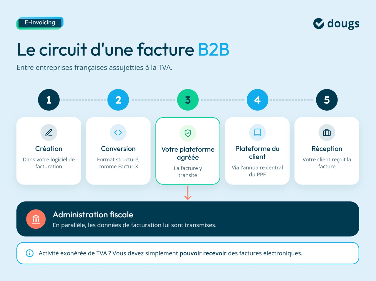 Circuit d'une facture B2B