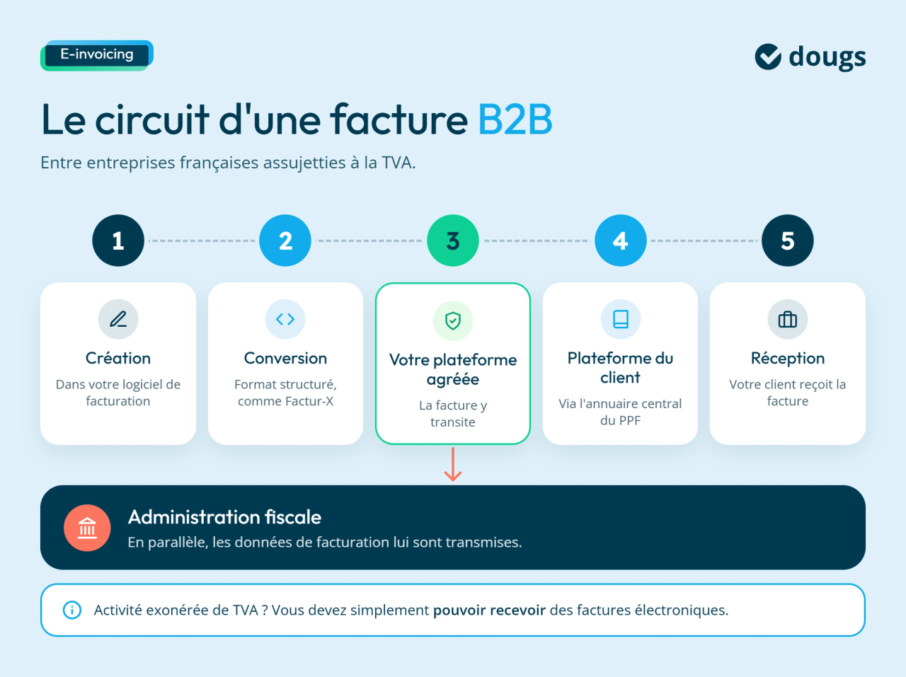 Circuit d'une facture B2B
