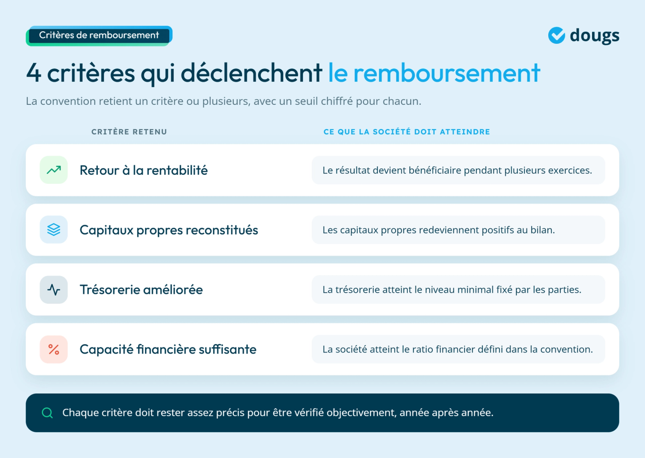Infographie - 4 critères qui déclenchent le remboursement