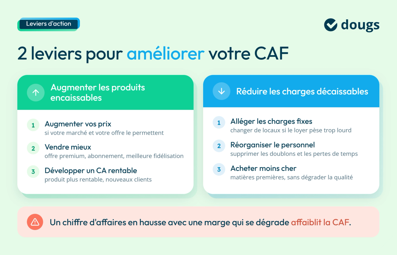 Infographie sur comment améliorer la CAF