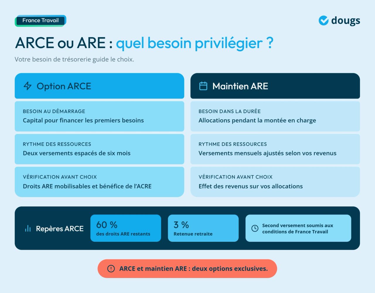 Infographie - ARCE ou ARE : quel besoin privilégier ?
