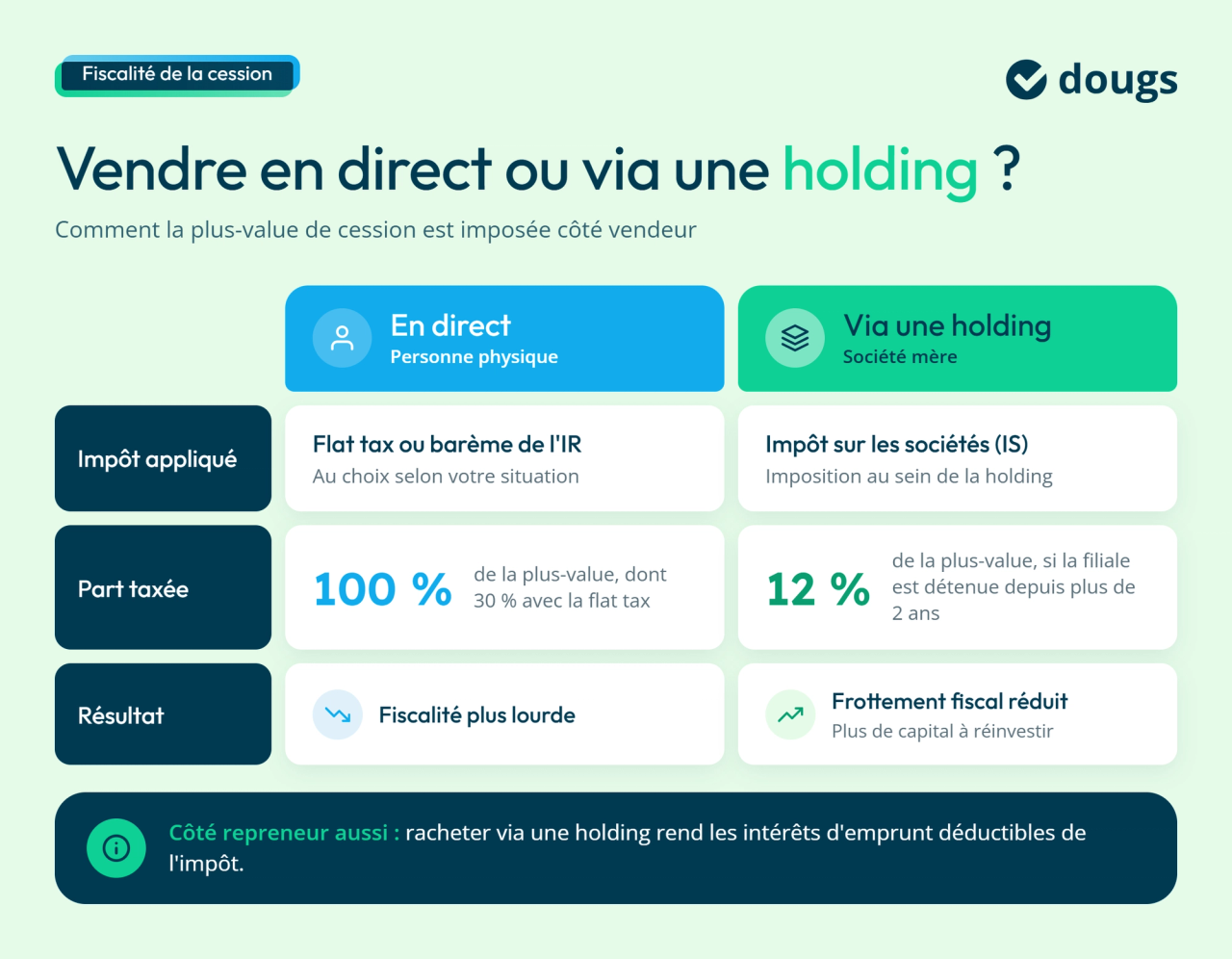 Infographie comparative avec blocs de texte et sections colorées présentant les différences fiscales entre une cession d’entreprise en direct et via une holding, notamment l’imposition des plus-values et les possibilités de réinvestissement.
