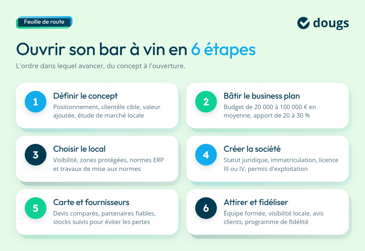 Infographie sur les étapes pour ouvrir un bar à vin