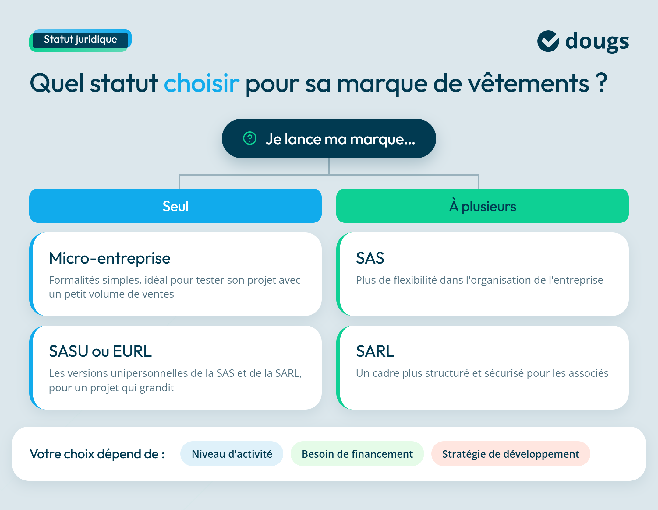Infographie sur le statut juridique à choisir pour créer sa marque de vêtements