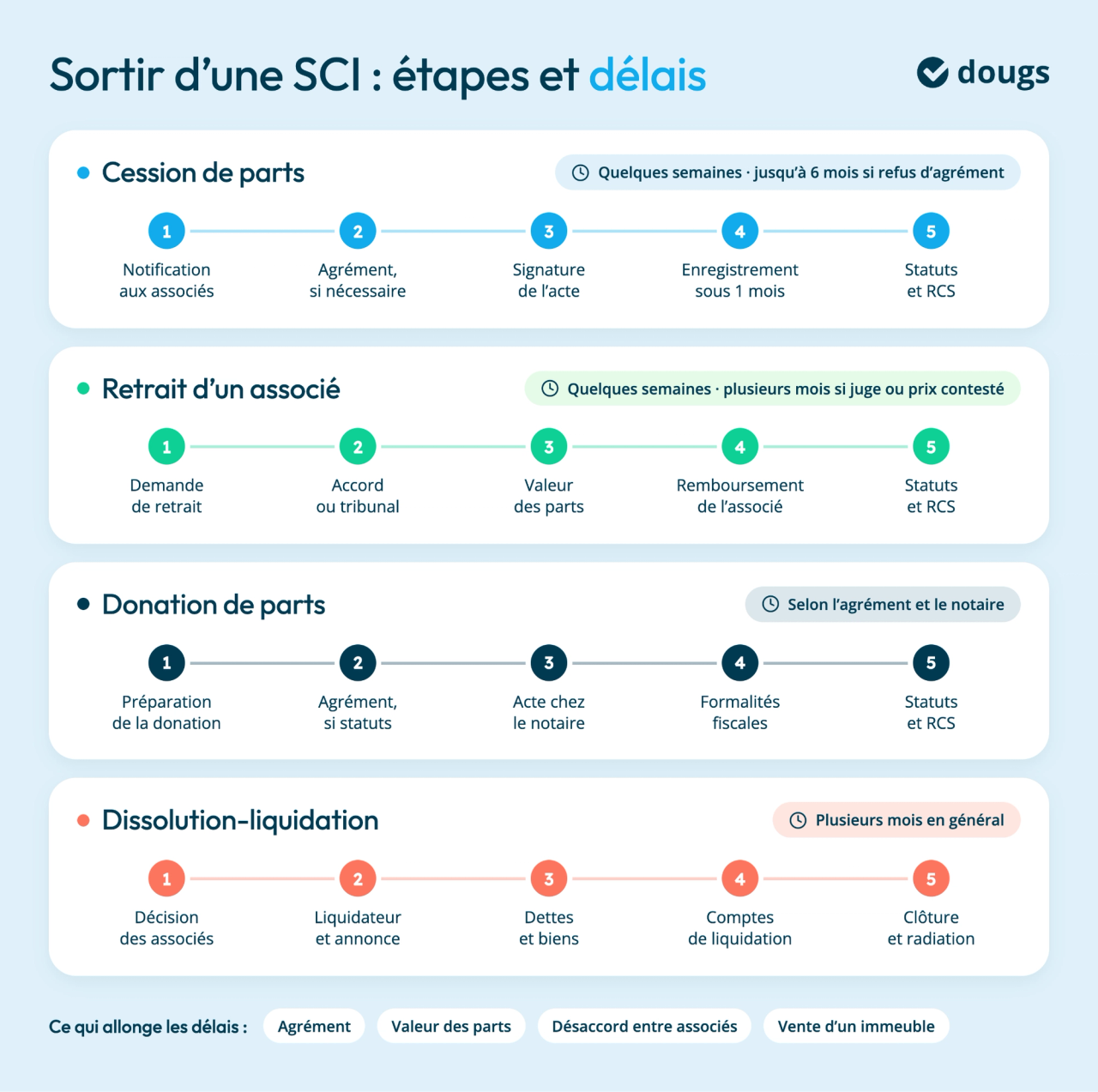 Infographie sur comment sortir d’une SCI, comparant les étapes et délais de cession, retrait, donation de parts et dissolution