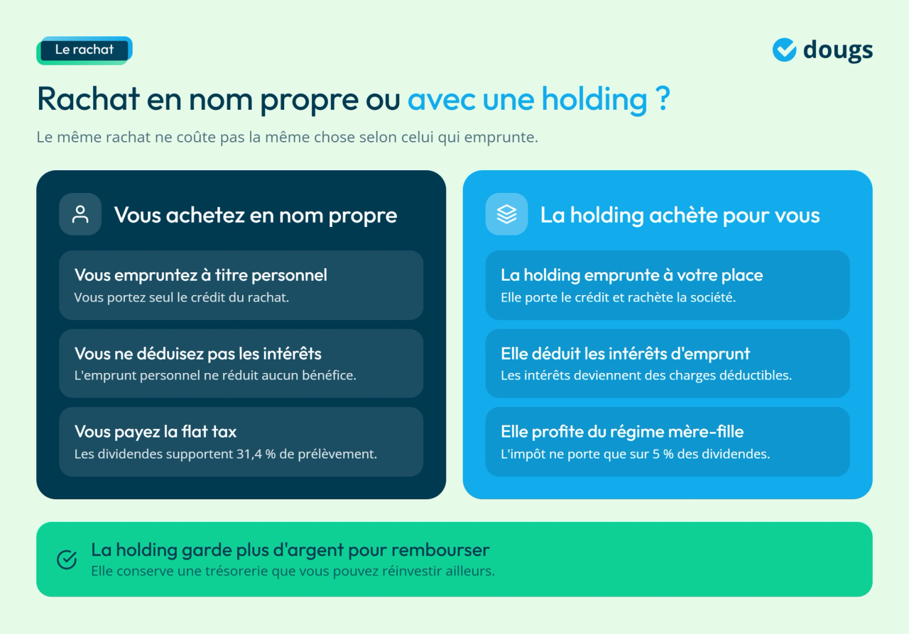 Infographie - Rachat en nom propre ou avec une holding ?