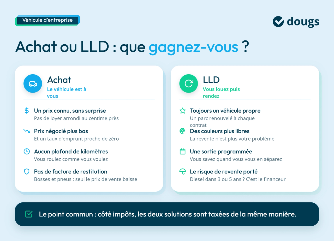Infographie comparant l’achat et la location longue durée (LLD) d’un véhicule d’entreprise : avantages de chaque solution, prix, kilométrage, restitution et risque de revente, avec sections colorées et texte explicatif.