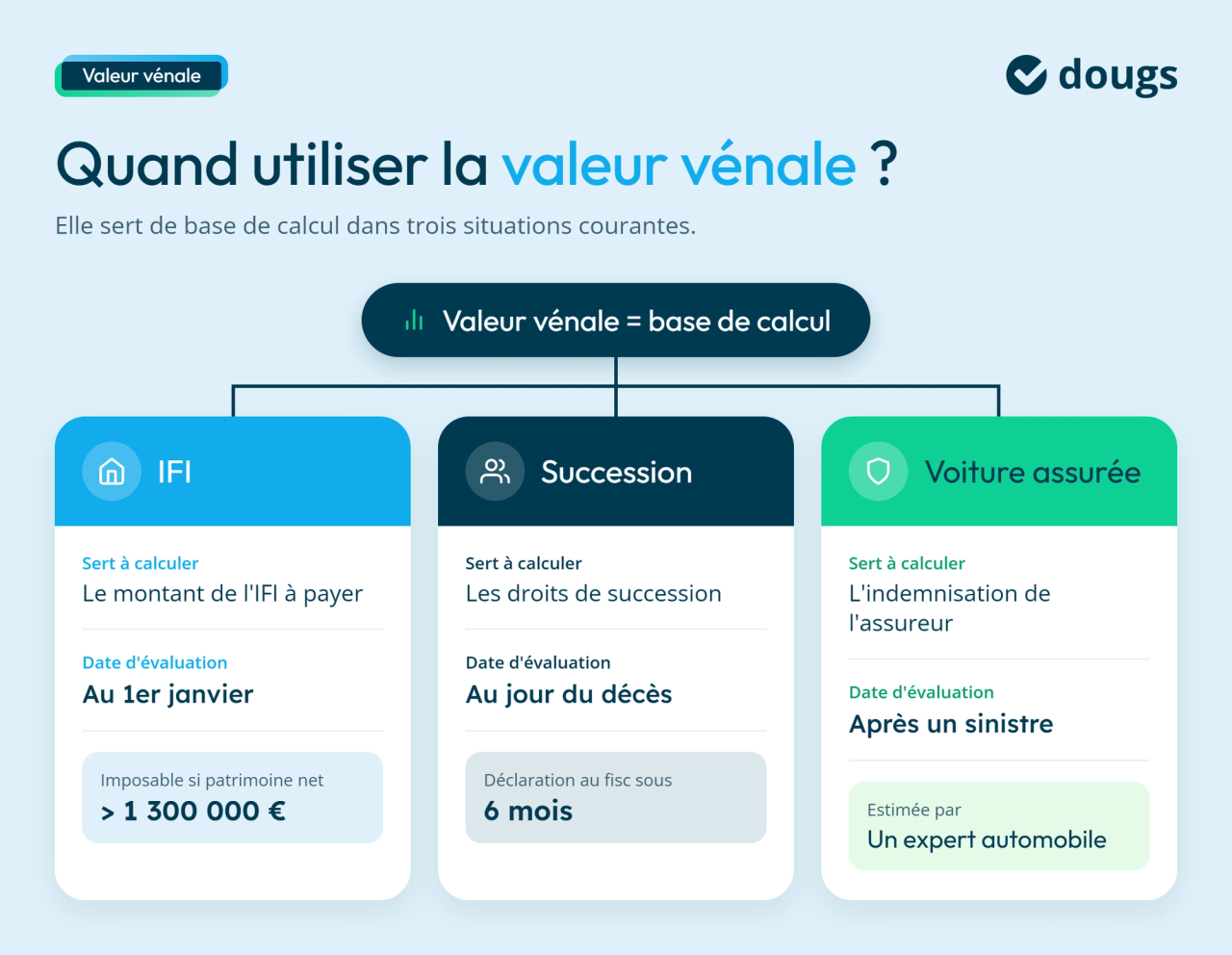 infographie : à quel moment utiliser la valeur vénale