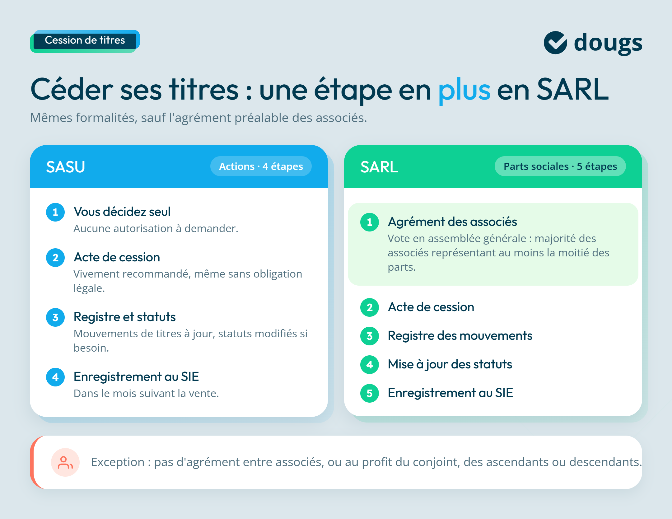 Infographie sur la cession des titres en SAS et SARL