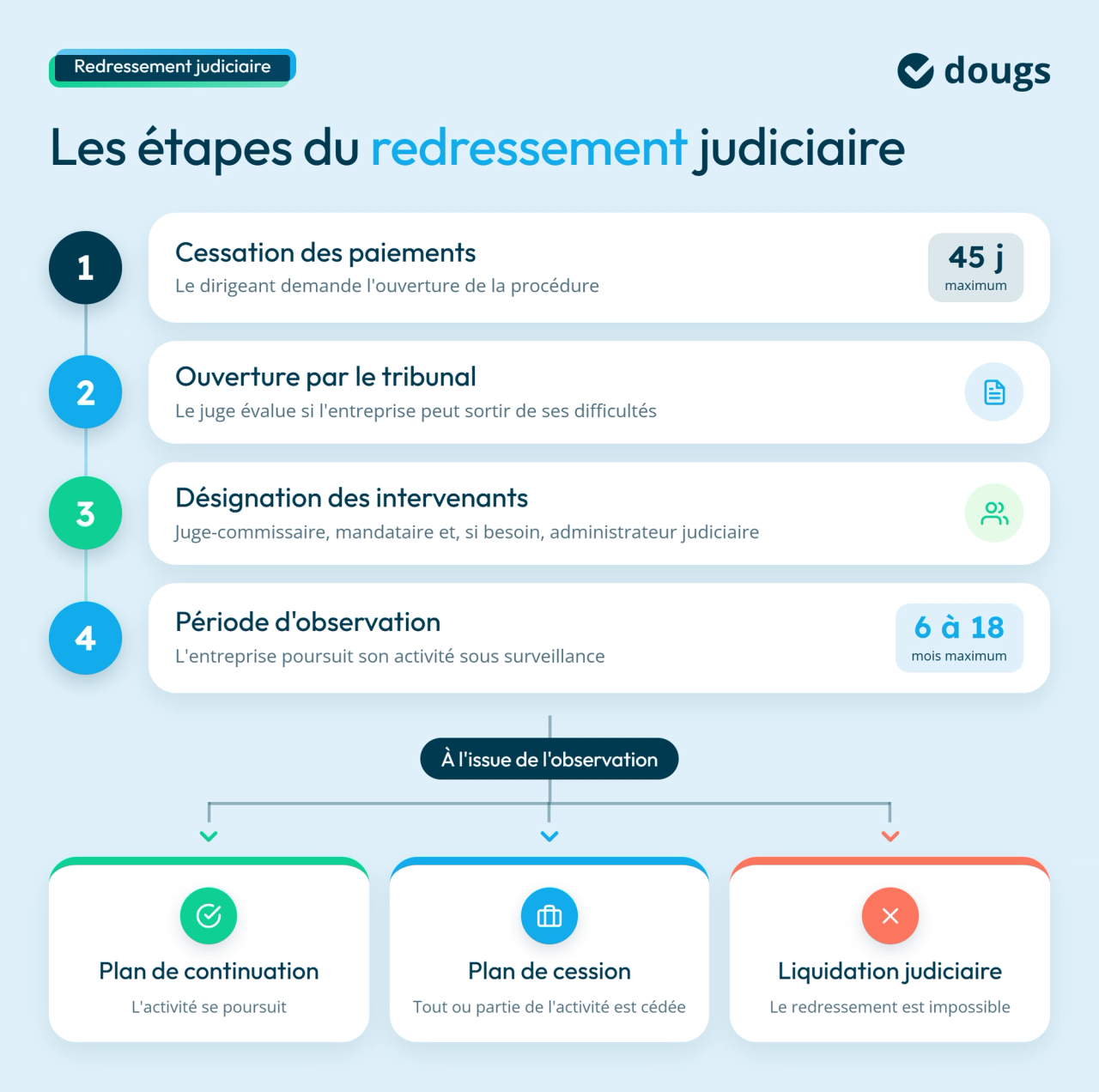 infographie : étapes d'un redressement judiciaire