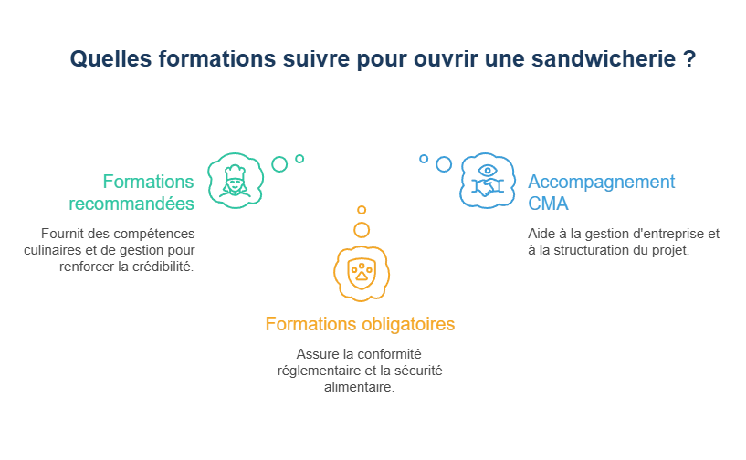 Les formations à suivre pour ouvrir une sandwicherie