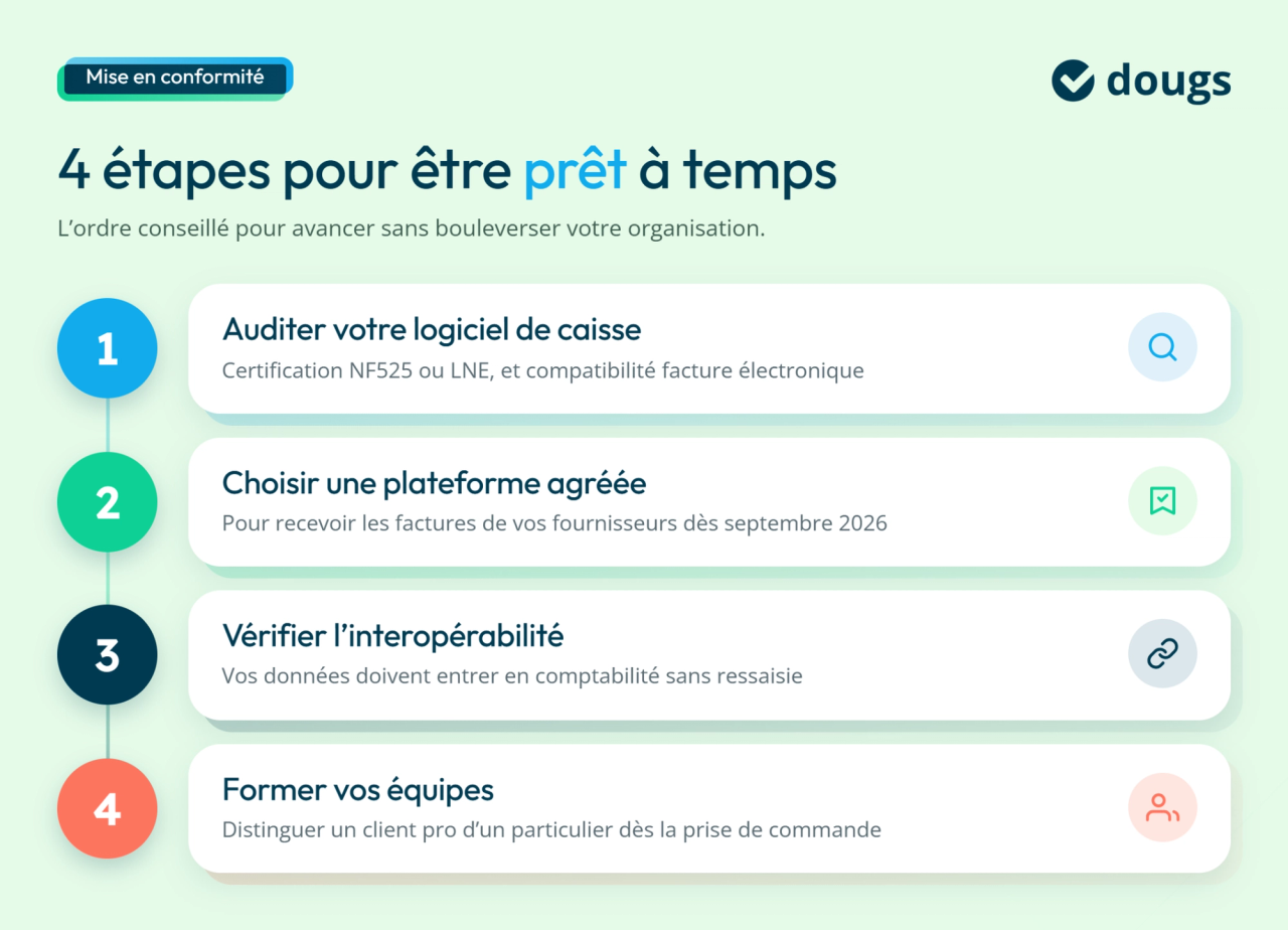 Infographie sur les étapes pour la mise en conformité à la facturation électronique pour un restaurant