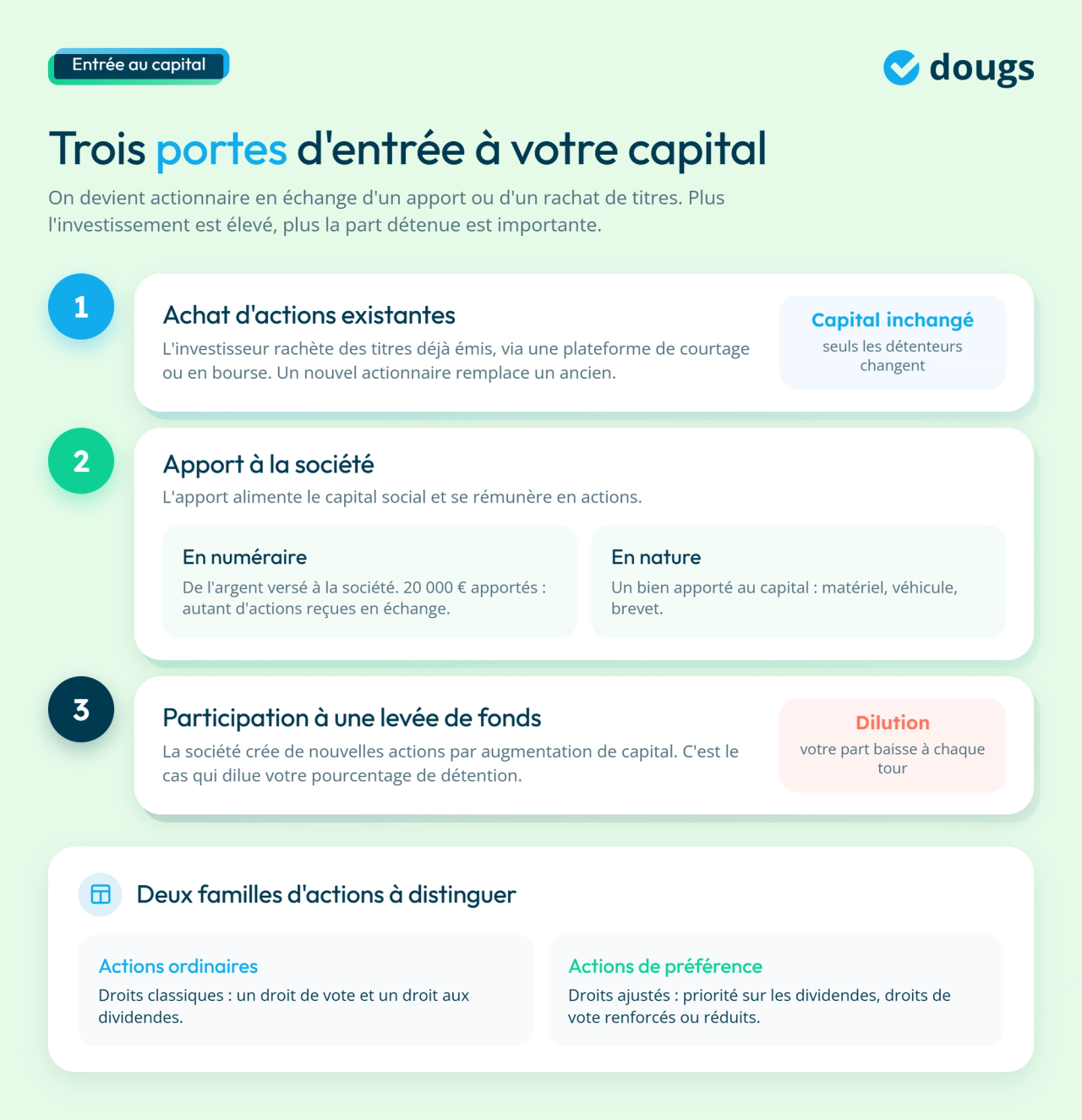 infographie stratégie d'entrée au capital
