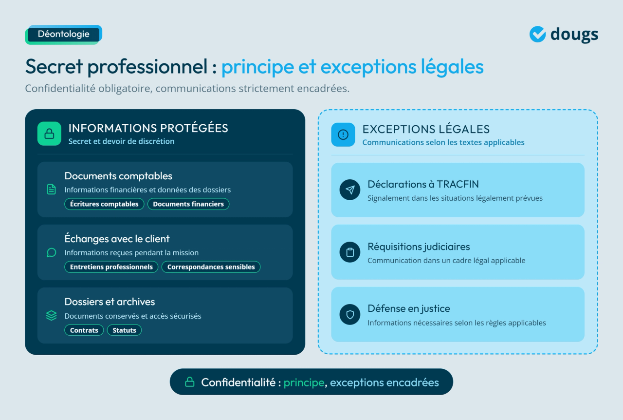 Infographie - Secret professionnel : principe et exceptions légales