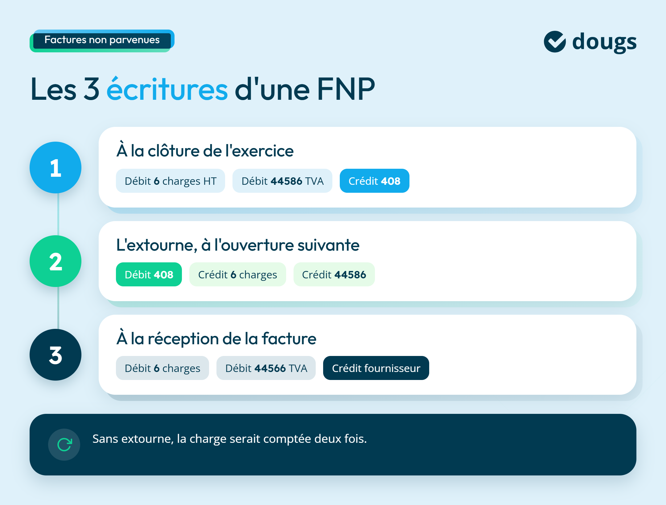 Écriture de la FNP