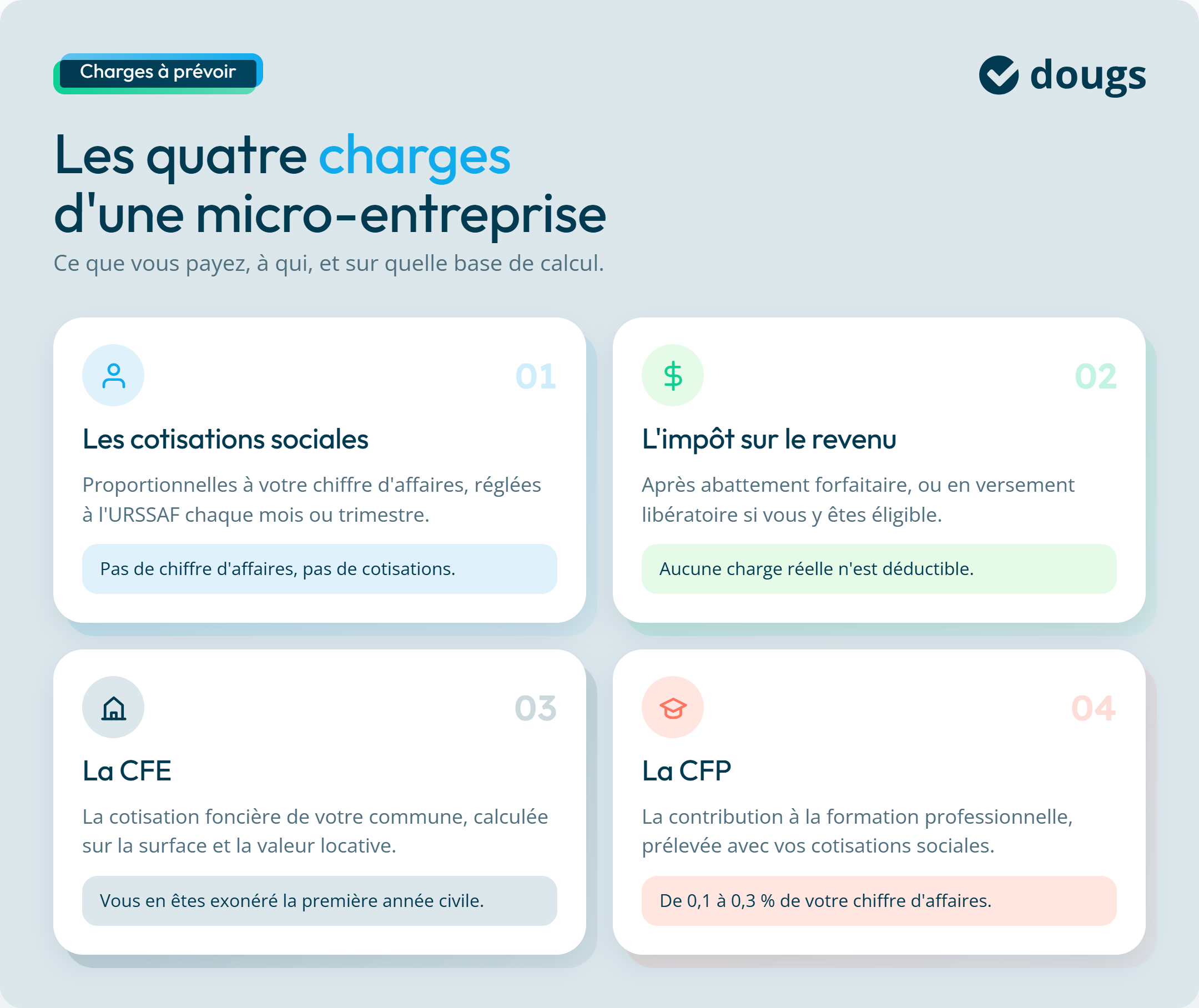 Infographie : les quatre charges d'une micro-entreprise