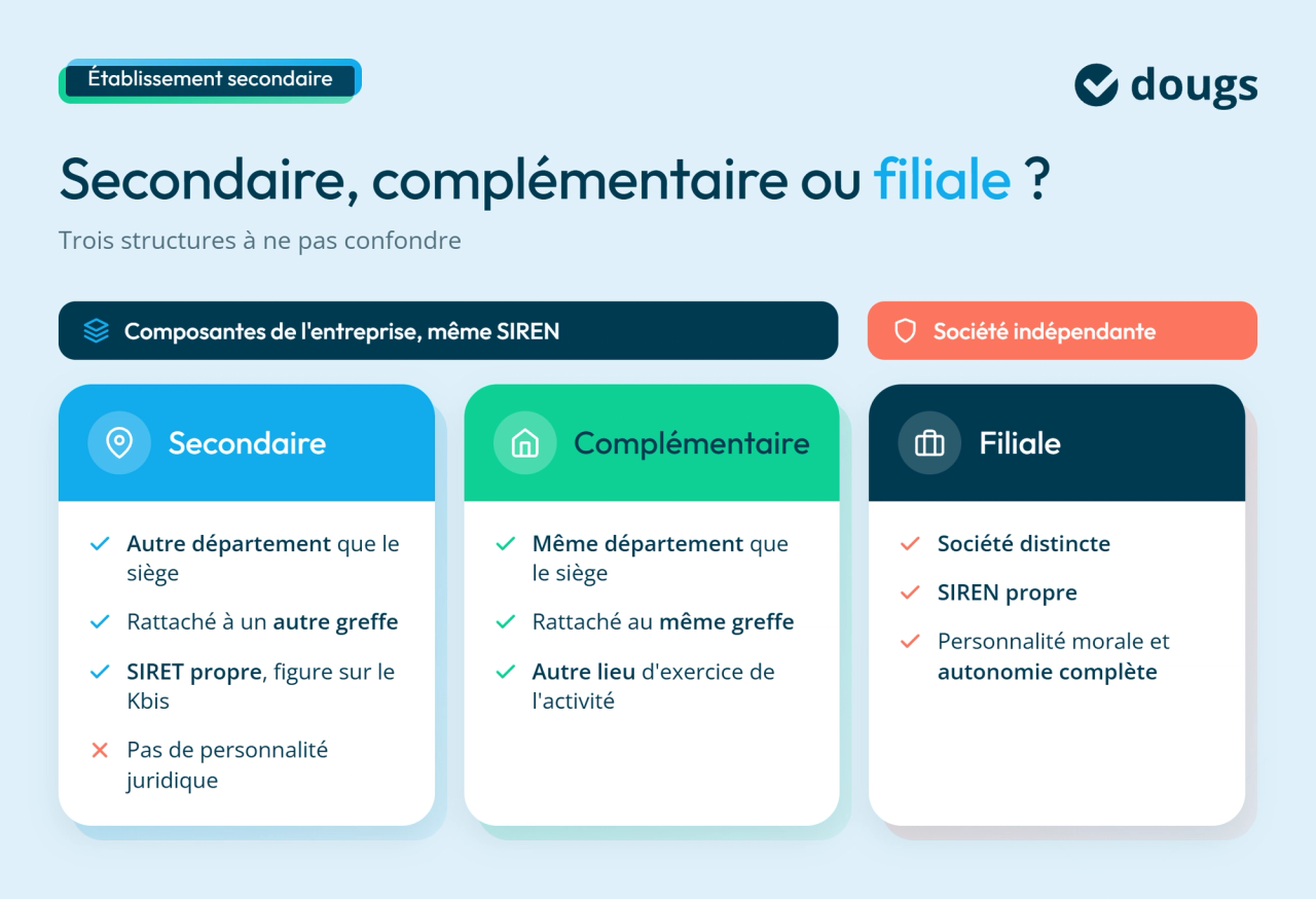 infographie comparatif établissement secondaire, complémentaire ou filiale