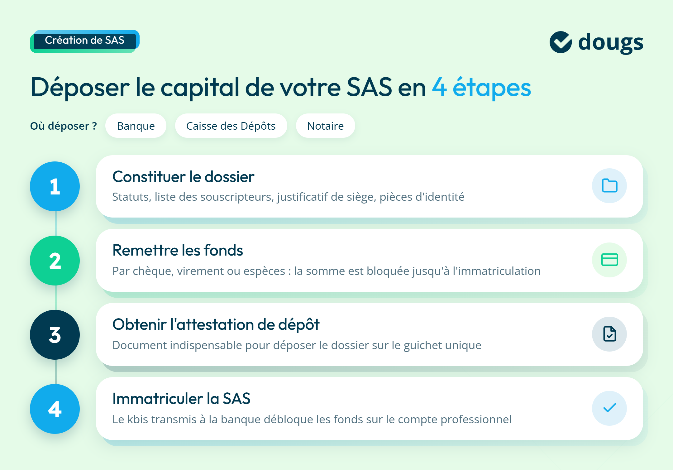 Infographie sur les étapes pour déposer le capital d'une SAS