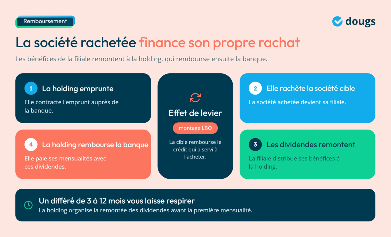 Infographie - La société rachetée finance son propre rachat
