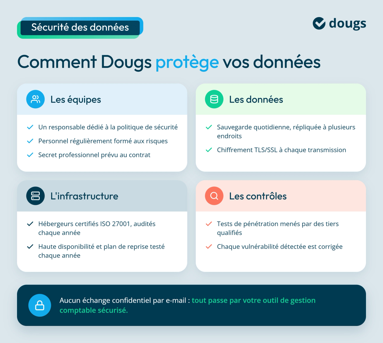 Infographie avec blocs de texte et sections colorées présentant les mesures mises en place par Dougs pour protéger les données : formation des équipes, sauvegarde et chiffrement des données, infrastructure sécurisée et contrôles réguliers. Elle rappelle aussi que les échanges confidentiels passent par l’outil de gestion comptable sécurisé.