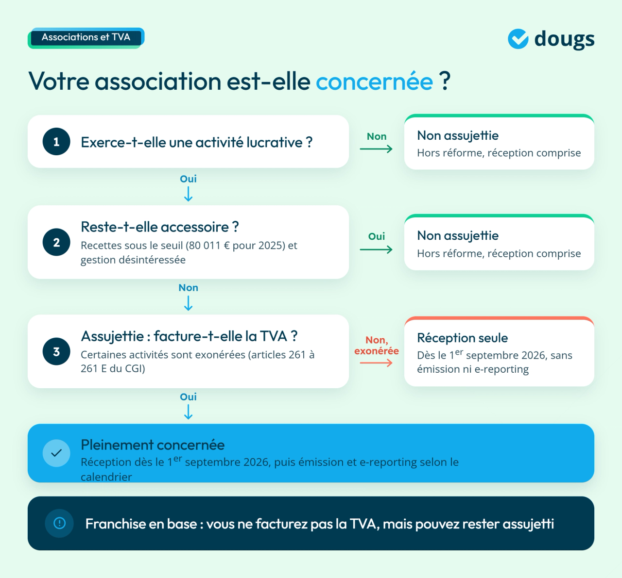 Infographie : arbre de décision pour savoir si votre association est concernée par la réforme