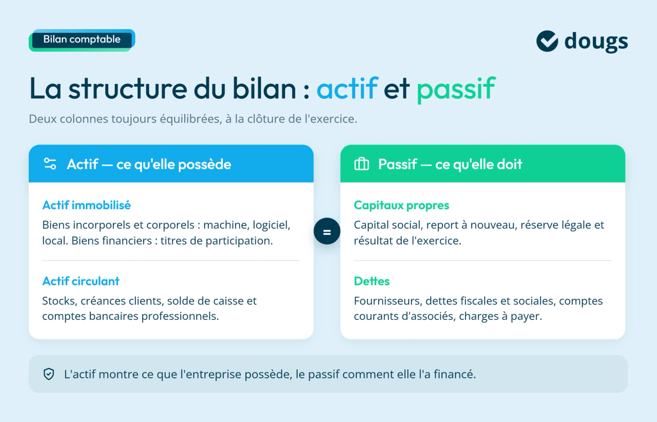 infographie sur la structure du bilan comptable