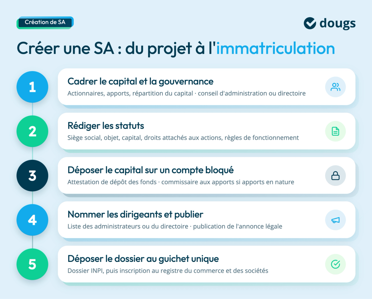 Étapes pour créer une société anonyme, incluant la gouvernance, les statuts et l'immatriculation