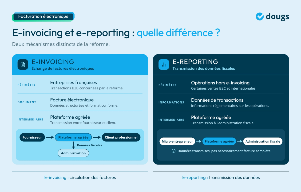 Infographie - E-invoicing et e-reporting : quelle différence ?