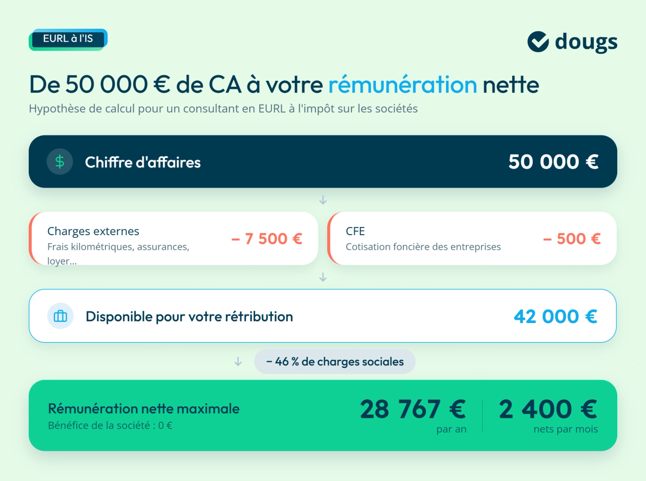 Infographie explicative du calcul de la rémunération nette d’un consultant en EURL à l’impôt sur les sociétés à partir de 50 000 € de chiffre d’affaires, sections colorées et texte.