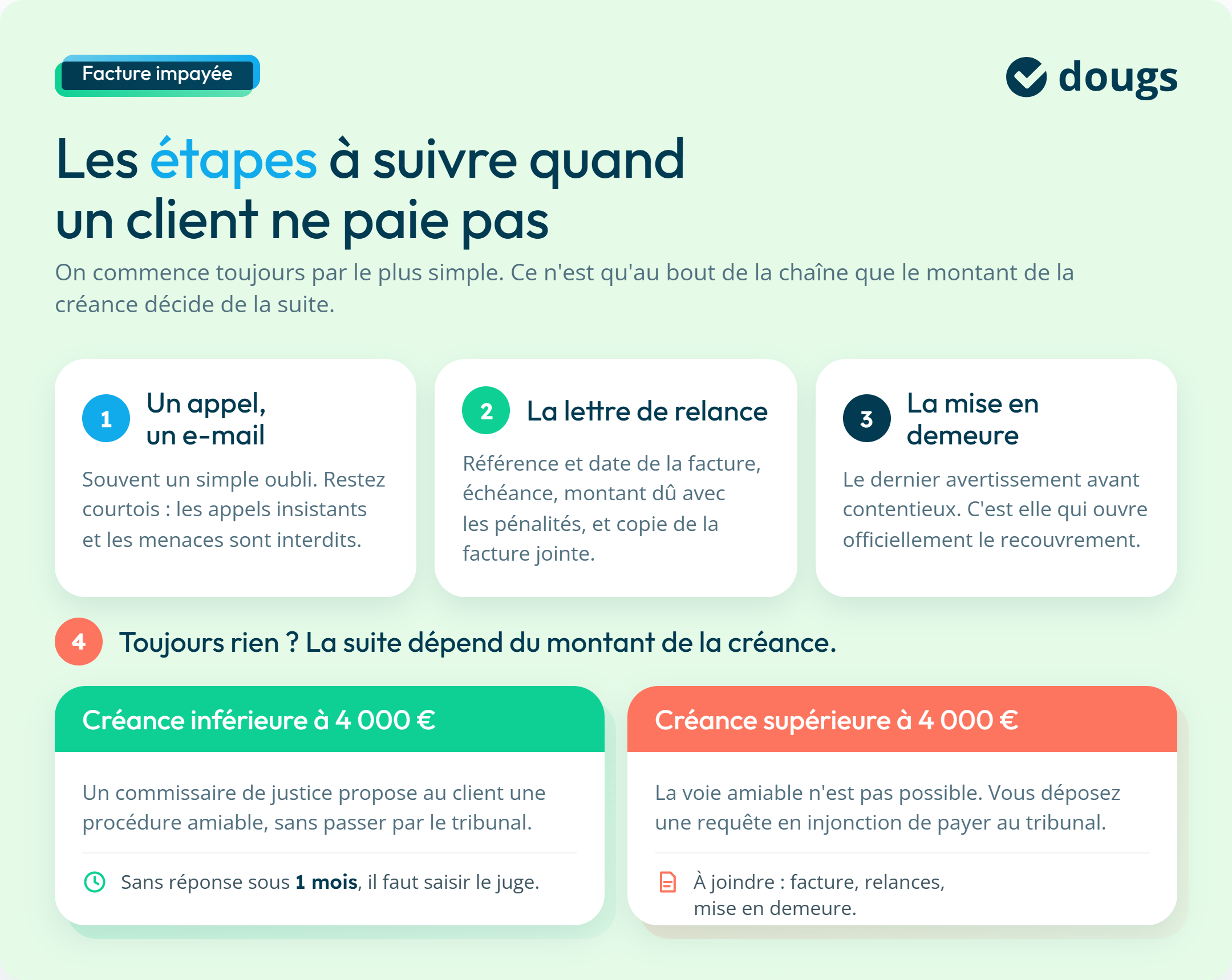 Infographie : les étapes à suivre face à une facture impayée