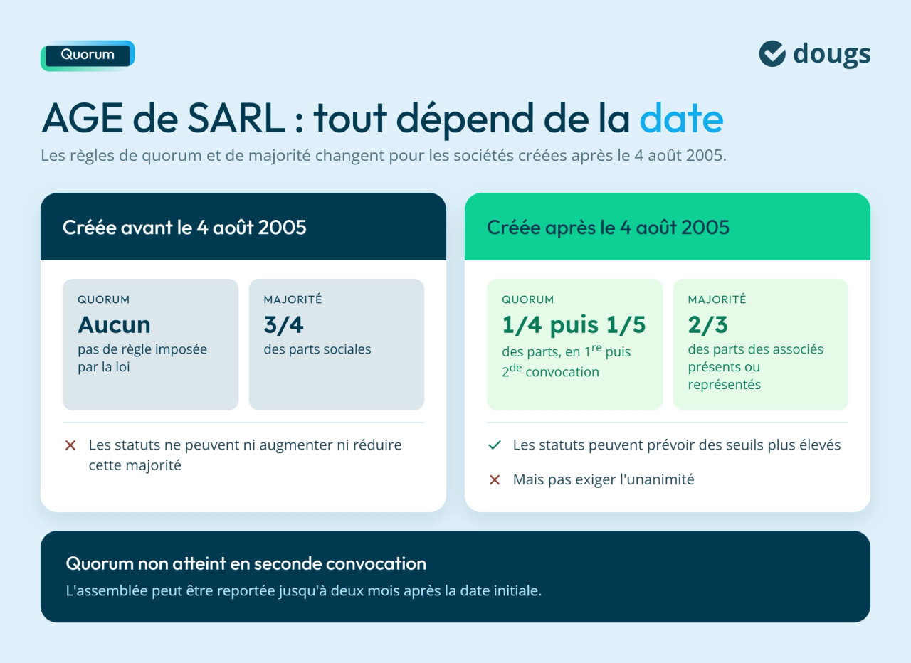 Les règles de quorum et de majorité pour une SARL