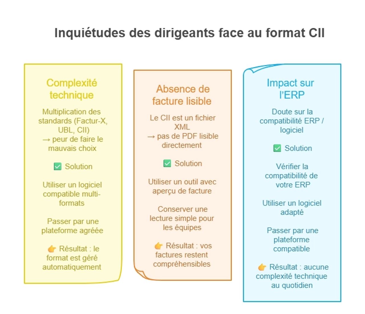 infographie inquiétudes des dirigeants face au format CII