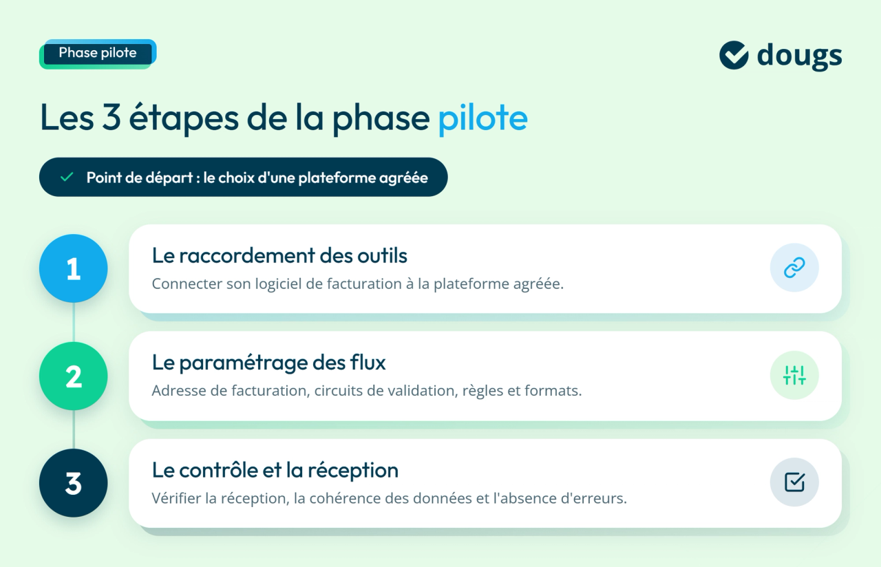 Les étapes de la phase pilote