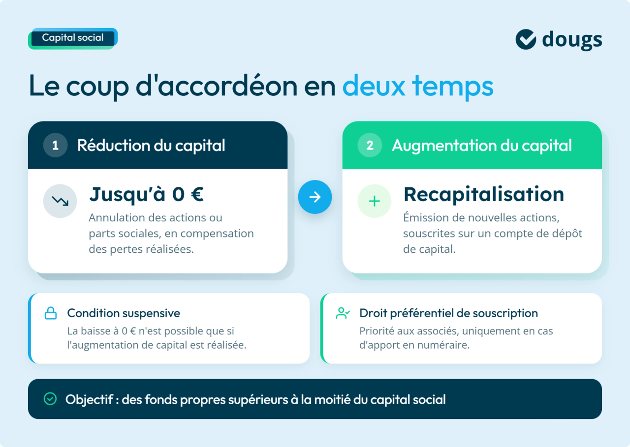 Coup d'accordéon