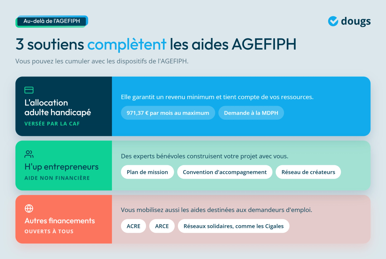 Infographie - 3 soutiens complètent les aides AGEFIPH