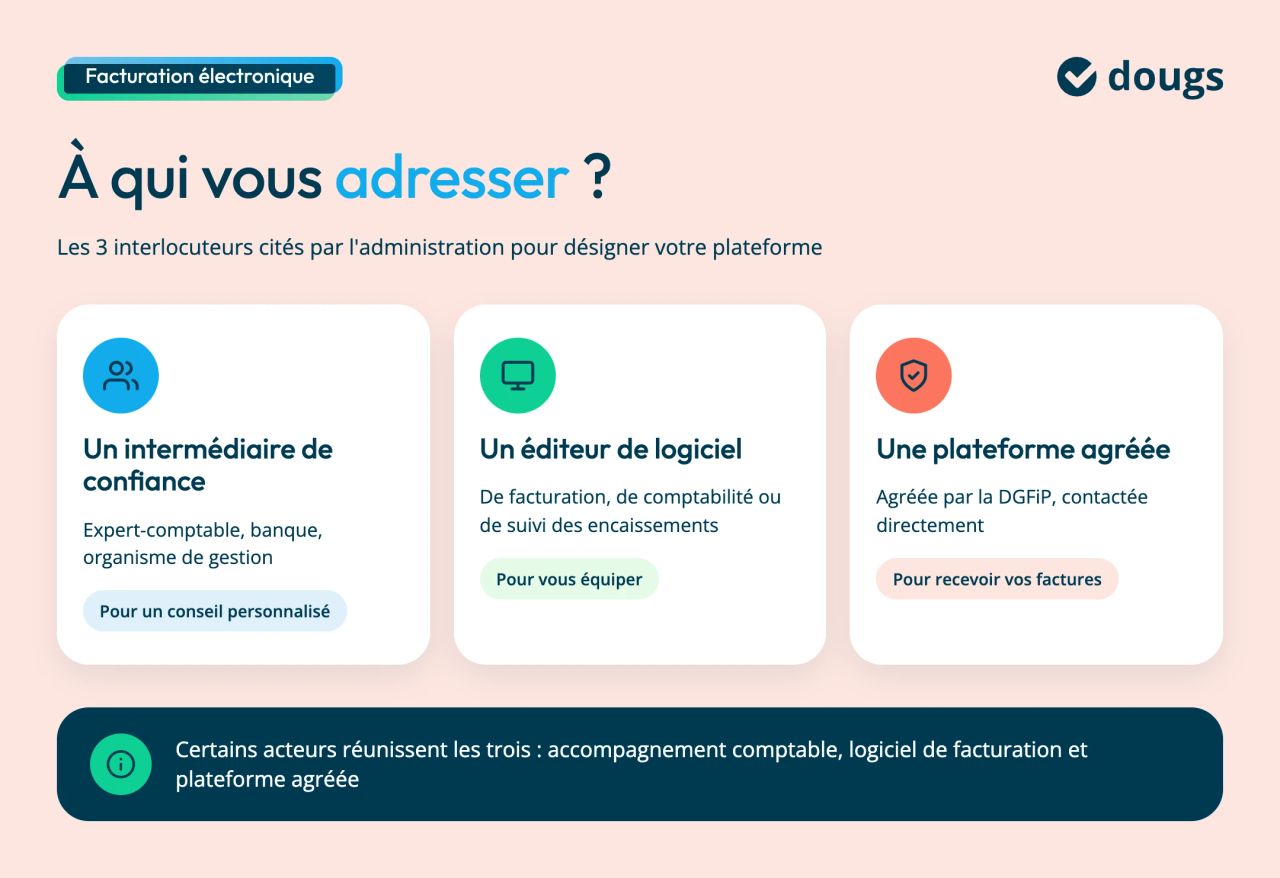 Les trois interlocuteurs cités par l'administration pour désigner votre plateforme : un intermédiaire de confiance (expert-comptable, banque, organisme de gestion), un éditeur de logiciel de facturation ou de comptabilité, ou directement une plateforme agréée par la DGFiP. Certains acteurs réunissent les trois.