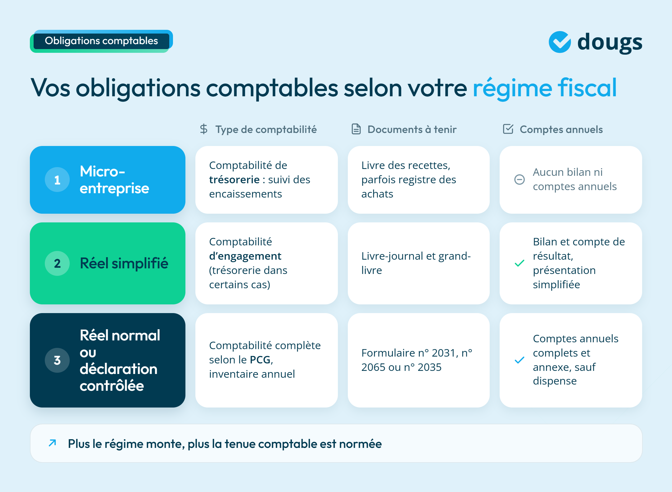 infographie obligations comptables des TPE selon le régime fiscal