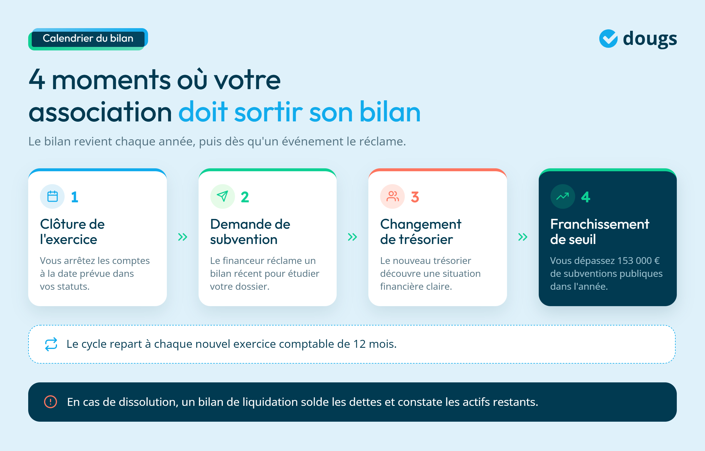 Infographie - Situations où une association doit sortir son bilan