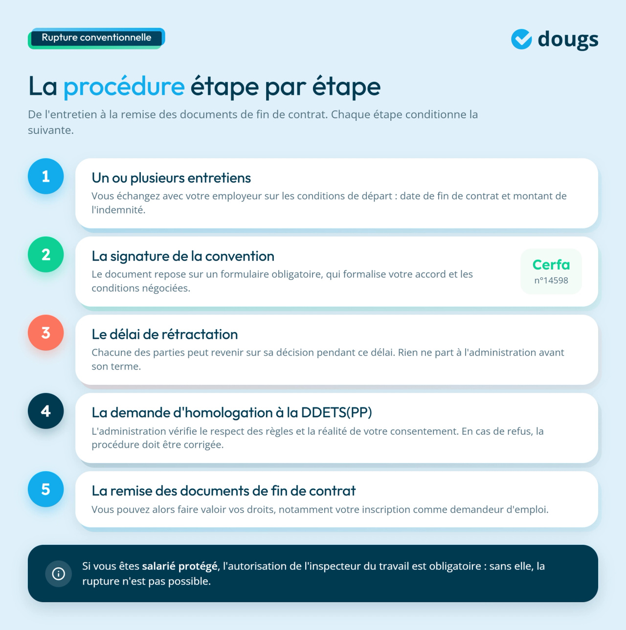 infographie procédure de rupture conventionnelle