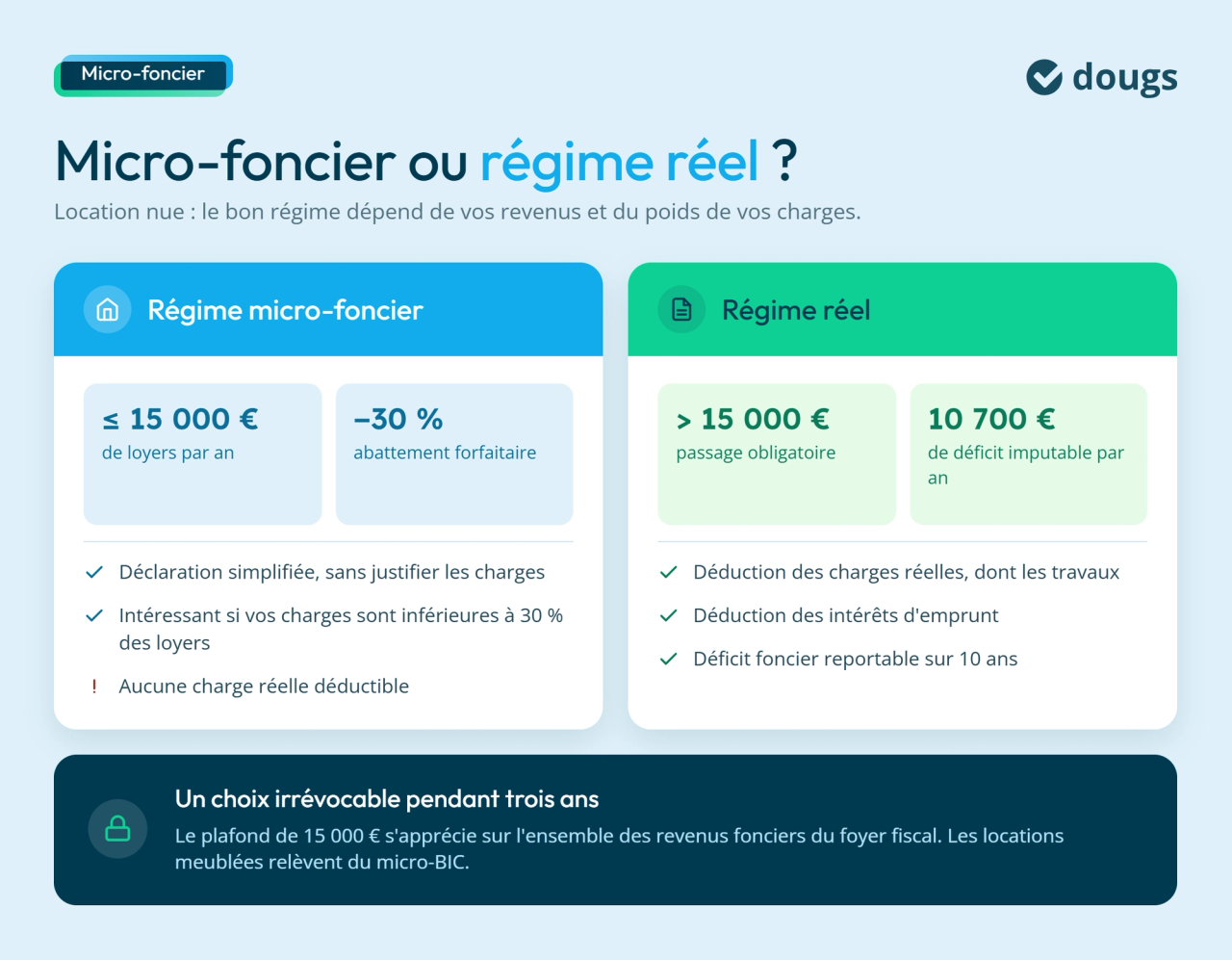 Micro-foncier ou régime réel