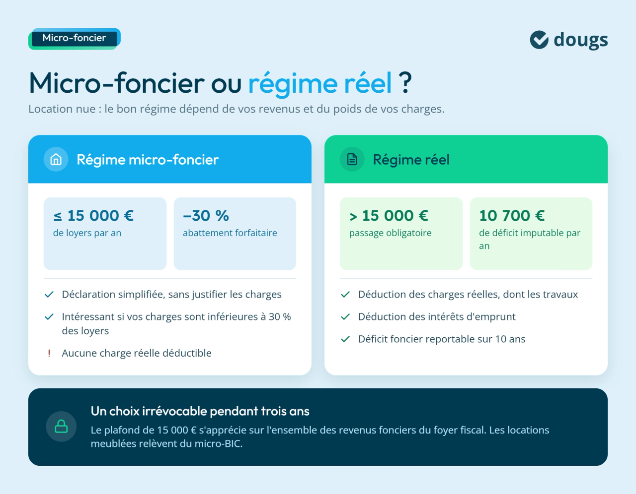 Micro-foncier ou régime réel