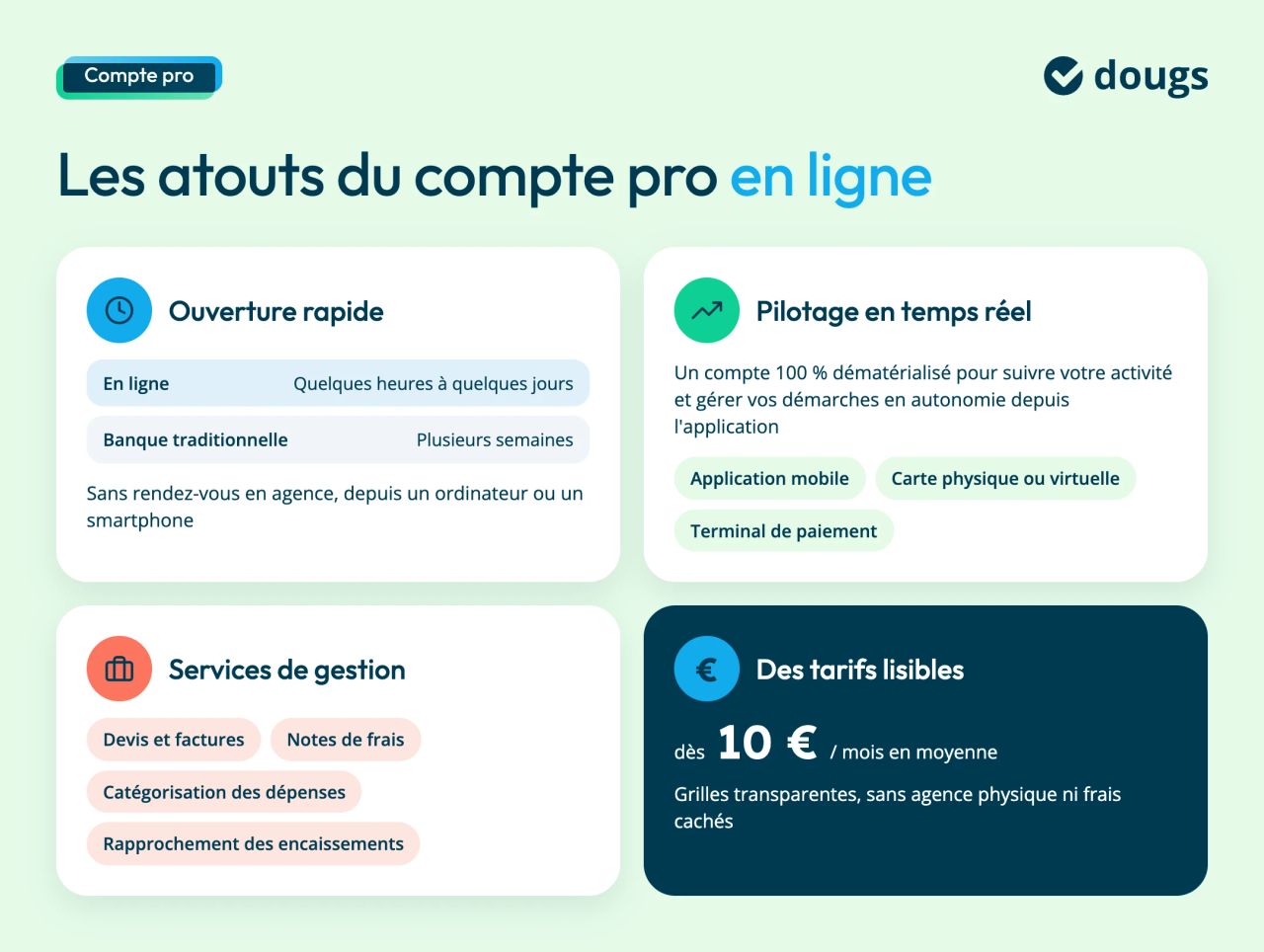 Les atouts du compte pro en ligne : une ouverture en quelques heures à quelques jours, contre plusieurs semaines en banque traditionnelle, un pilotage en temps réel depuis l'application, des services de gestion (devis, factures, notes de frais, catégorisation des dépenses) et des tarifs lisibles dès 10 € par mois en moyenne.