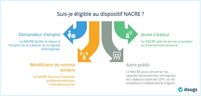 qui peut bénéficier du nacre ?