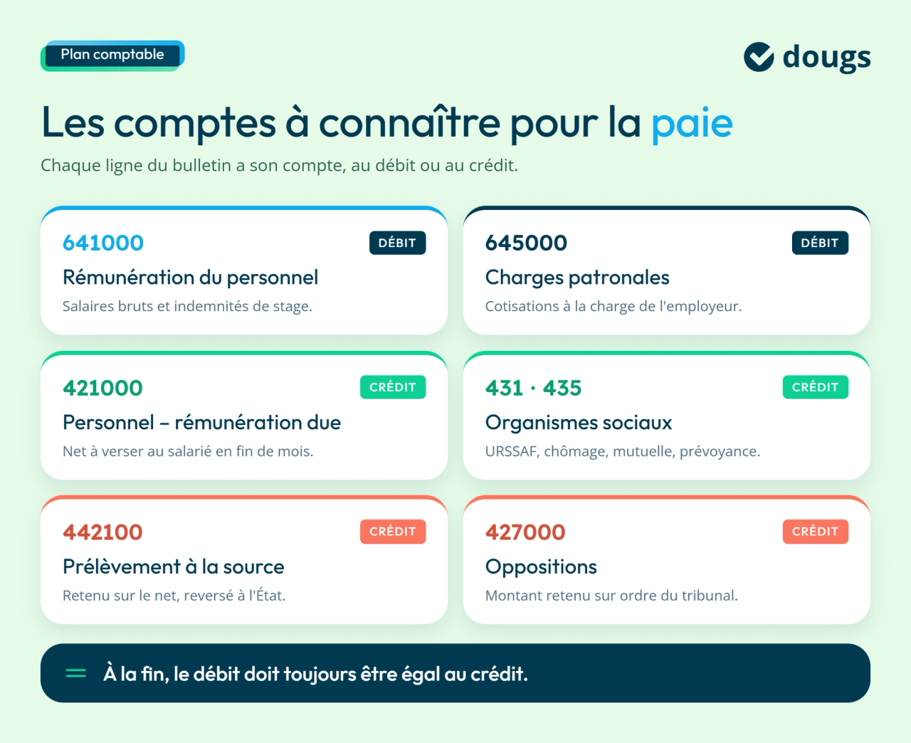 Infographie présentant les principaux comptes comptables utilisés pour la paie : rémunération du personnel, charges patronales, net à verser, organismes sociaux, prélèvement à la source et oppositions, avec numéros de comptes, débit ou crédit, sections colorées et texte explicatif.